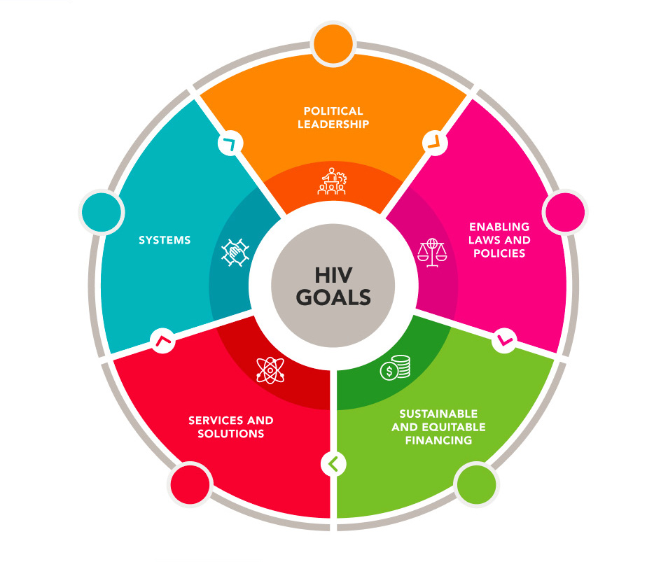 FAQs - UNAIDS Sustainability Website